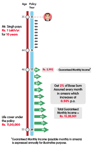 INL Increasing Income Insurance Plan only income - Rs 1 lakh mobile illustration