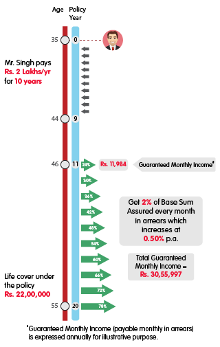INL Increasing Income Insurance Plan only income - Rs 2 lakh mobile illustration