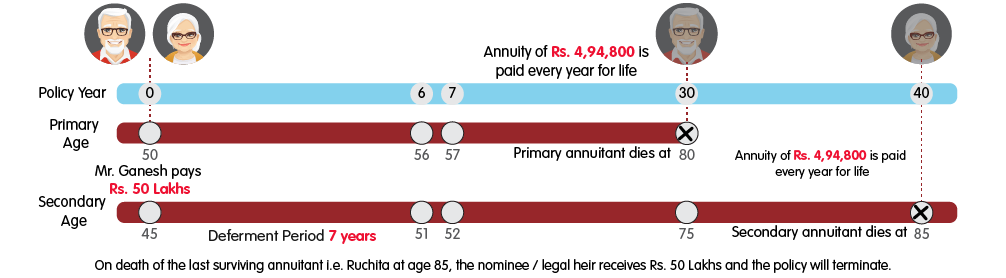 INL Nishchit Pension Pro Joint Life Annuity with Return of Premium plus CI-TPD Benefit 50L web view