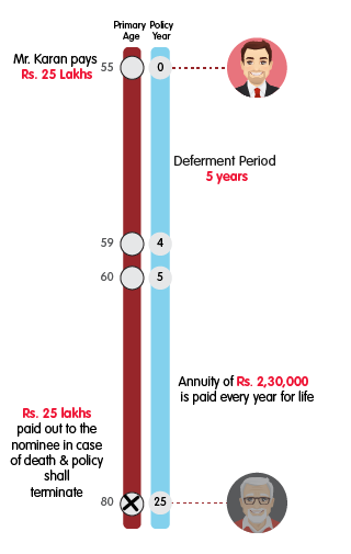 INL Nishchit Pension Pro Single Life Annuity with Return of Premium plus CI-TPD benefit 25 lakh mob version